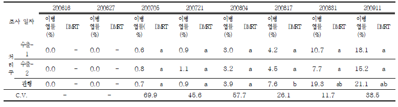 시험포장 2 (영주시 봉현면) 사과 갈색무늬병 이병엽율 조사 결과