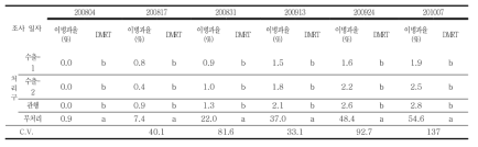 시험포장 1 (군위군 소보면) 사과 탄저병 이병과율 조사 결과