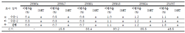 시험포장 2 (영주시 봉현면) 사과 탄저병 이병과율 조사 결과