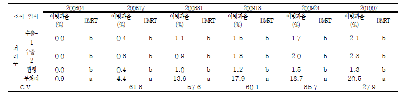 시험포장 1 (군위군 소보면) 사과 겹무늬썩음병 이병과율 조사 결과