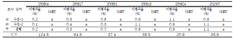 시험포장 2 (영주시 봉현면) 사과 겹무늬썩음병 이병과율 조사 결과