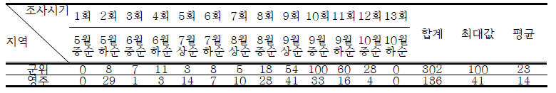 시기별 복숭아순나방 발생 조사 결과