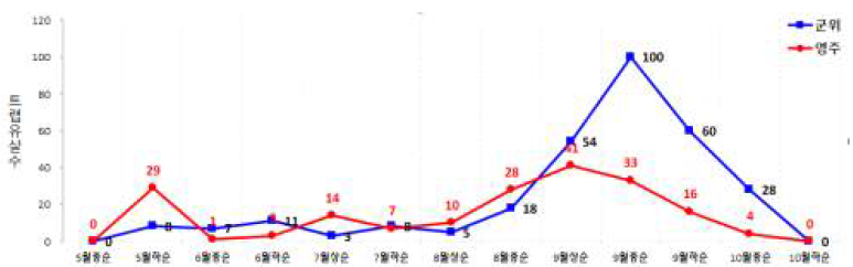 시기별 복숭아순나방 발생 조사 결과