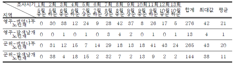 시기별 노린재 발생 조사