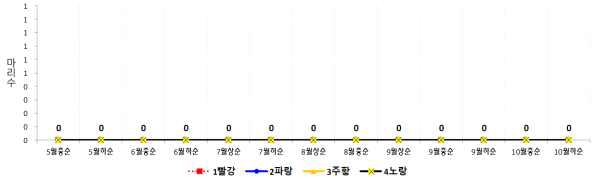 영주 사과응애 발생 조사 (1빨강: 관행방제, 2파랑: 수출방제-1, 3주황: 수출방제-2)