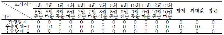 군위지역 시기별 사과응애 발생 조사