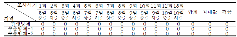 영주지역 시기별 사과응애 발생 조사