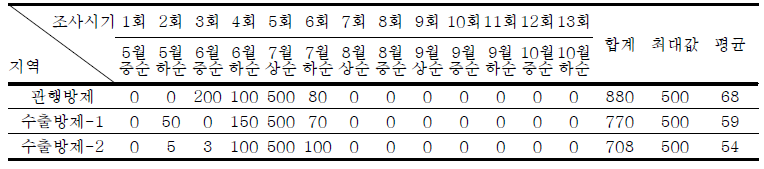 군위지역 시기별 점박이응애 발생 조사