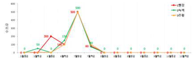 군위 점박이응애 발생 조사 (1빨강: 관행방제, 2녹색: 수출방제-1, 3주황: 수출방제 -2)