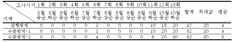 영주지역 시기별 점박이응애 발생 조사