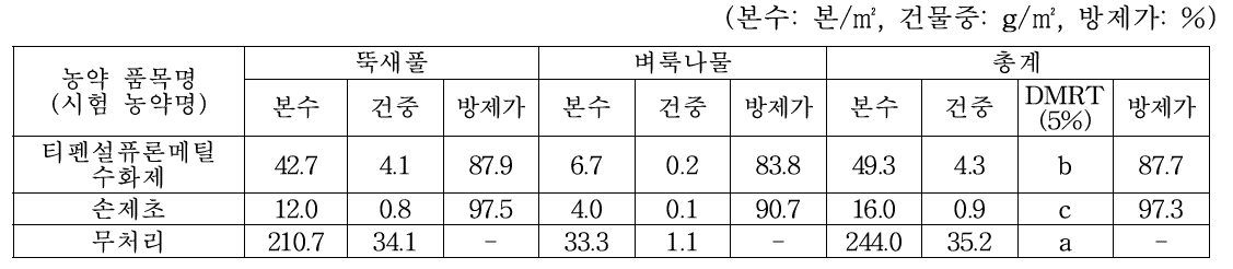 경엽처리제 처리 42일후 방제효과(2019, 04. 04., 정읍)