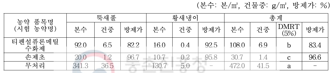 경엽처리제 처리 42일후 방제효과(2019, 04. 04., 부안)