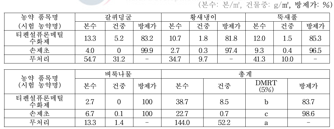 경엽처리제 처리 45일후 방제효과(2019, 04. 12., 완주)