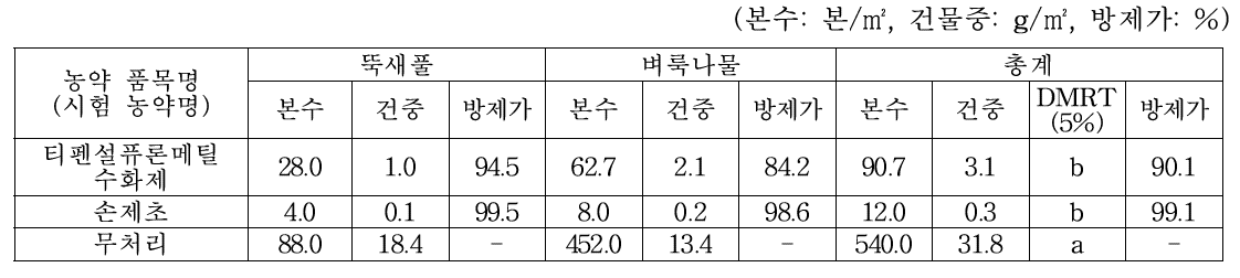 경엽처리제 처리 47일후 방제효과(2020, 04. 07., 고창)