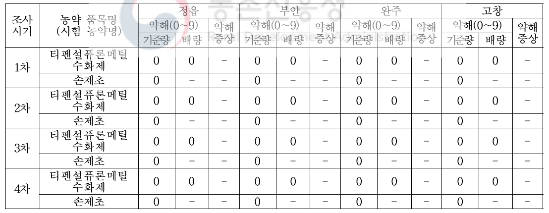 조사시기별 약해