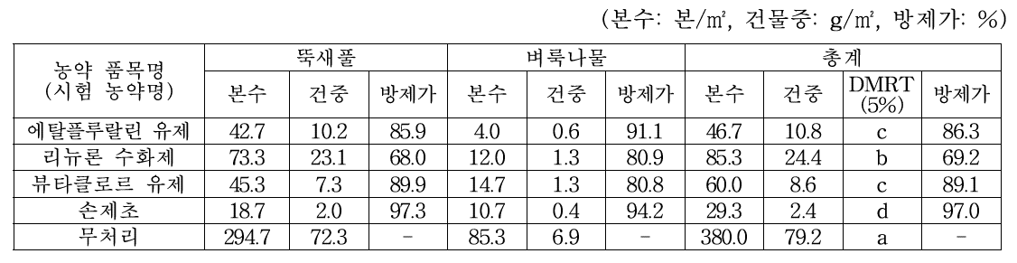 토양처리제 처리 161일후 방제효과(2019, 04. 04., 정읍)