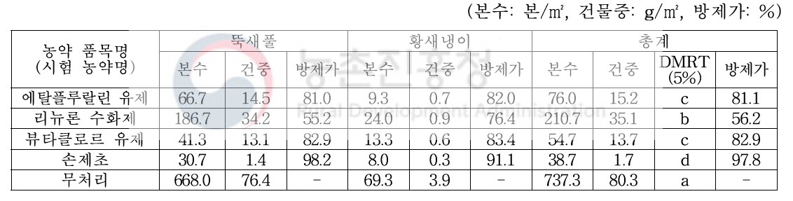 토양처리제 처리 162일후 방제효과(2019, 04. 04., 부안)