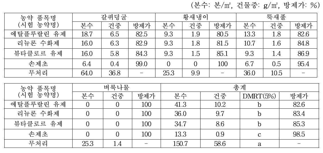 토양처리제 처리 175일후 방제효과(2019, 04. 12., 완주)