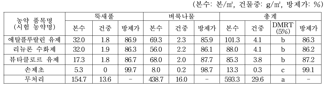 토양처리제 처리 168일후 방제효과(2020, 04. 07., 고창)