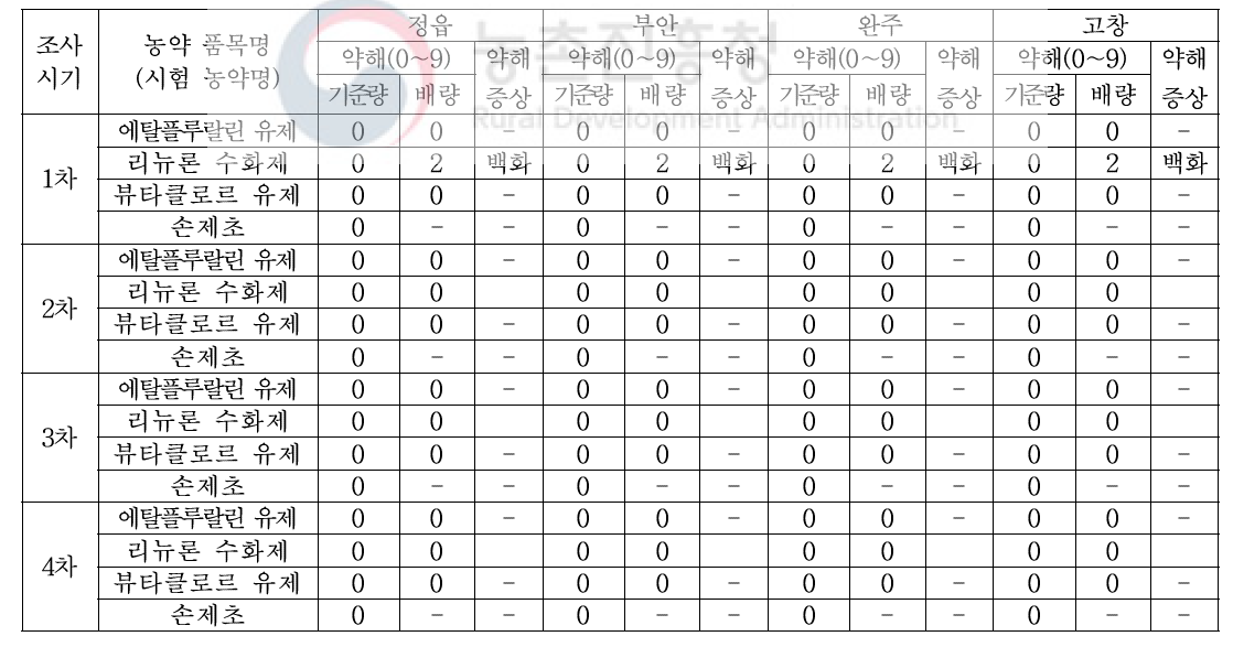 사료용귀리의 조사시기별 약해