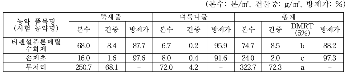 경엽처리제 처리 42일후 방제효과(2019, 04. 04., 정읍)