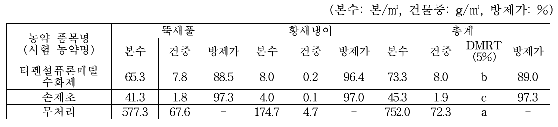 경엽처리제 처리 42일후 방제효과(2019, 04. 04., 부안)