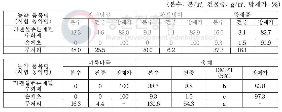 경엽처리제 처리 45일후 방제효과(2019, 04. 12., 완주)