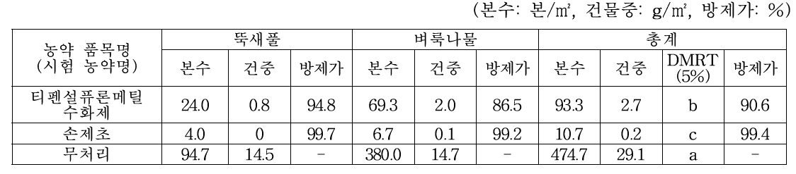 경엽처리제 처리 47일후 방제효과(2020, 04. 04., 고창)