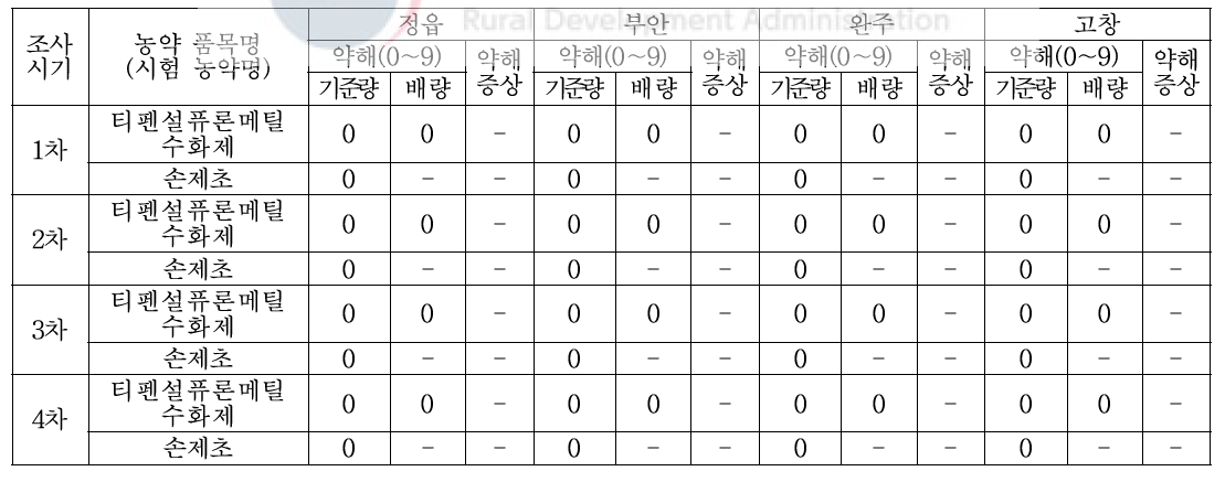 식용 및 사료용 귀리의 조사시기별 약해