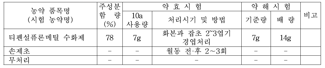 잡초방제 시험대상 약제 및 처리방법