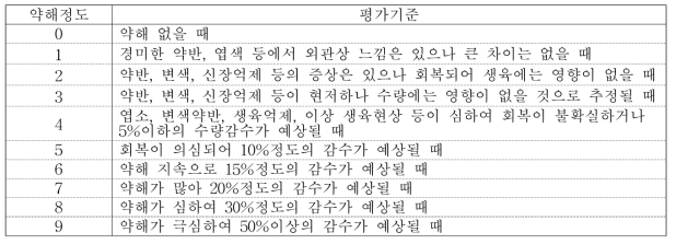 제초제 약해평가 등급