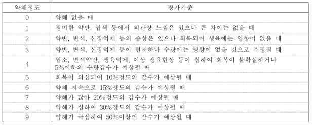 제초제 약해평가 등급