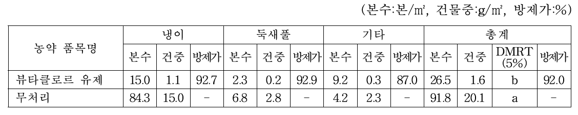 수원 호밀 경작지에서의 1년차 뷰타클로르 약제처리 후 155일 경과 잡초방제효과(2019.3.26.)