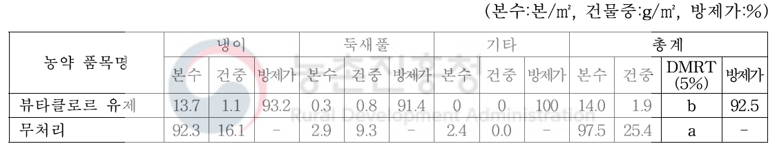 연천 호밀 경작지에서의 1년차 뷰타클로르 약제처리 후 171일 경과 잡초방제효과(2019.3.28.)