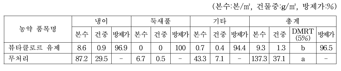 수원 호밀 경작지에서의 2년차 뷰타클로르 약제처리 후 164일 경과 잡초방제효과(2020.3.30.)