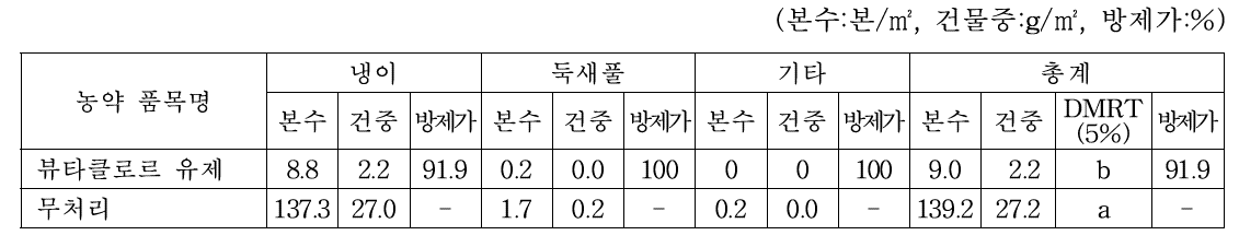 연천 호밀 경작지에서의 2년차 뷰타클로르 약제처리 후 186일 경과 잡초방제효과(2020.4.7.)