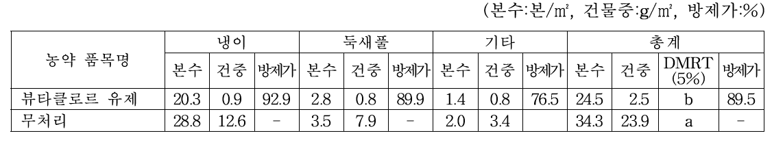 수원 트리티케일 경작지에서의 1년차 뷰타클로르 약제처리 후 155일 경과 잡초방제효과(2019.3.26.)