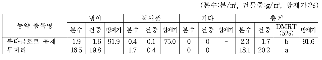 연천 트리티케일 경작지에서의 1년차 뷰타클로르 약제처리후 171일 경과 잡초방제효과(2019.3.28.)