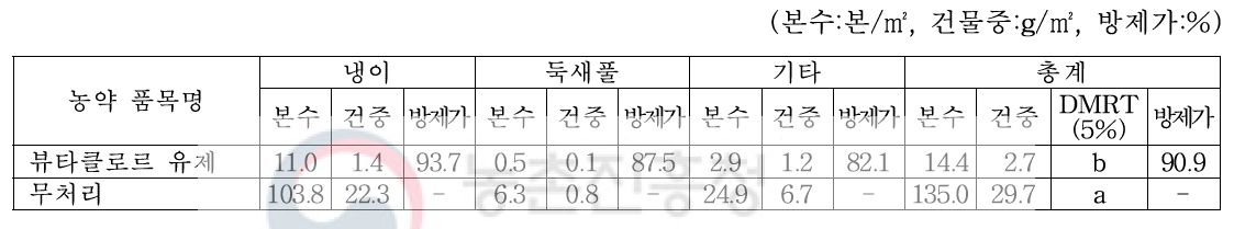 수원 트리티케일 경작지에서의 2년차 뷰타클로르 약제처리 후 164일 경과 잡초방제효과(2020.3.30.)