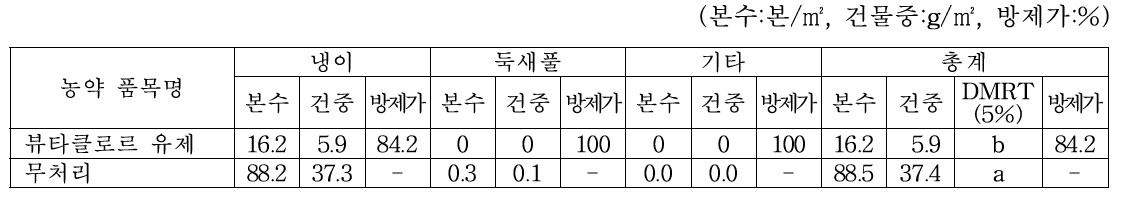 연천 트리티케일 경작지에서의 2년차 뷰타클로르 약제처리 후 186일 경과 잡초방제효과(2020.4.7.)