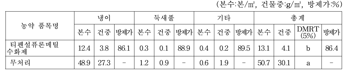 수원 호밀 경작지에서의 1년차 티펜설퓨론메틸 수화제 약제처리 후 29일 경과 잡초방제 효과(2019.4.17.)