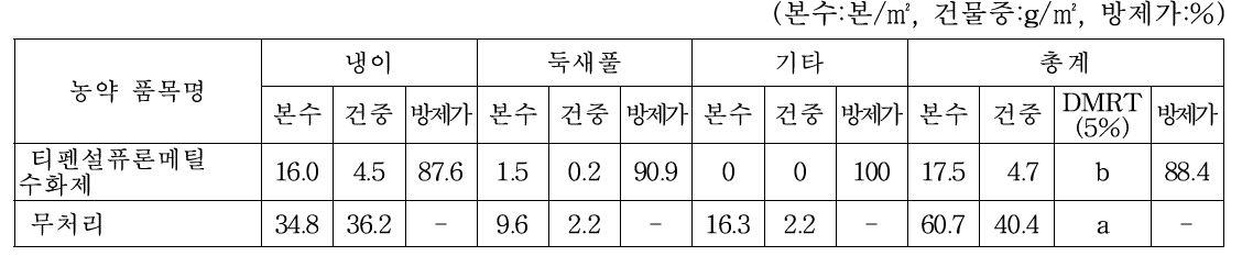 연천 호밀 경작지에서의 1년차 티펜설퓨론메틸 수화제 약제처리 후 27일 경과 잡초방제 효과(2019.4.24.)