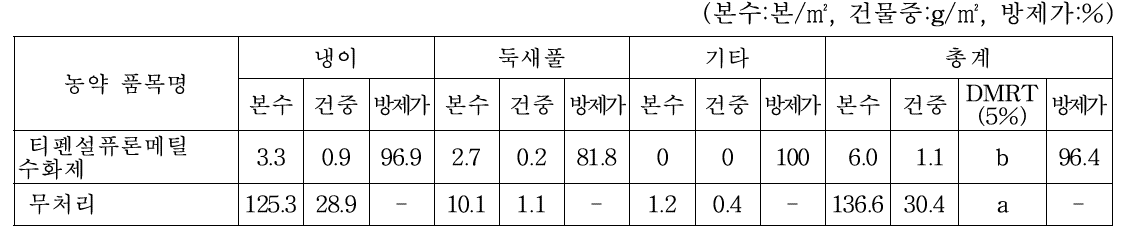 수원 호밀 경작지에서의 2년차 티펜설퓨론메틸 수화제 약제처리 후 25일 경과 잡초방제 효과(2020.4.14.)