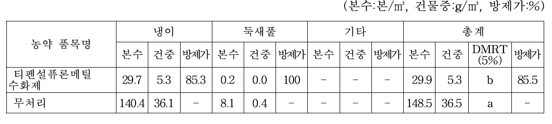 연천 호밀 경작지에서의 2년차 티펜설퓨론메틸 수화제 약제처리 후 25일 경과 잡초방제 효과(2020.4.24.)