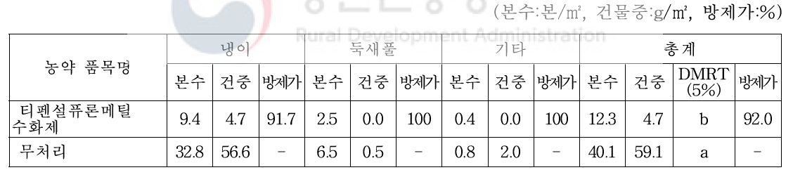 수원 트리티케일 경작지에서의 1년차 티펜설퓨론메틸 수화제 약제처리 후 29일 경과 잡초방제효과(2019.4.17.)