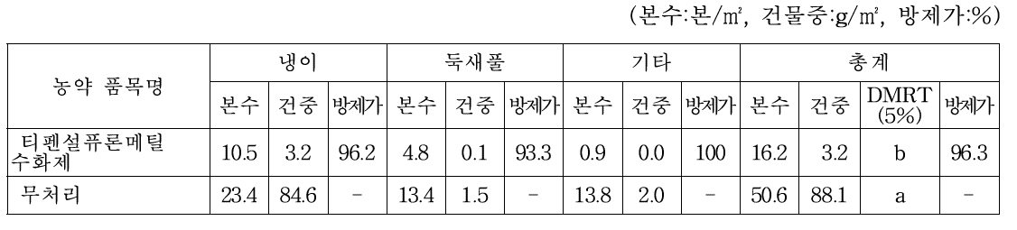 연천 트리티케일 경작지에서의 1년차 티펜설퓨론메틸 수화제 약제처리 후 27일 경과 잡초방제효과(2019.4.24.)