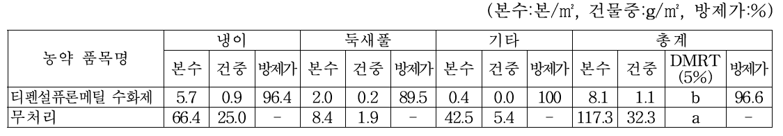 수원 트리티케일 경작지에서의 2년차 티펜설퓨론메틸 수화제 약제처리 후 25일 경과 잡초방제효과(2020.4.14.)