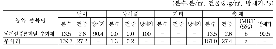 연천 트리티케일 경작지에서의 2년차 티펜설퓨론메틸 수화제 약제처리 후 25일 경과 잡초방제효과(2020.4.24.)