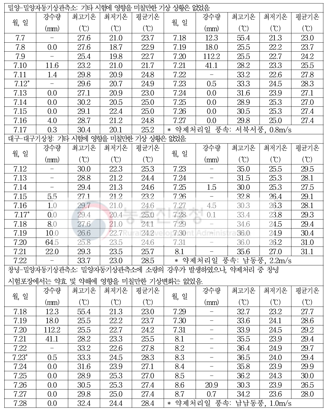 약제처리 전후 기상상항