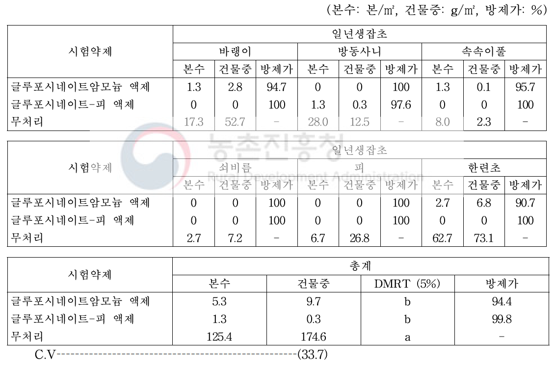 팥밭(휴간) 비선택성 제초제 처리 20일 후 일년생잡초 방제효과(밀양1)